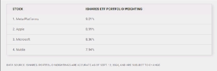 Nvidia、Meta、蘋果和微軟可能有助於讓這只分割股票型ETF將20萬美元變成100萬美元。