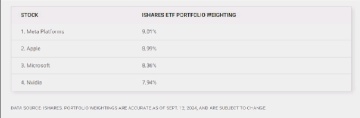 Nvidia、Meta、蘋果和微軟可能有助於讓這只分割股票型ETF將20萬美元變成100萬美元。