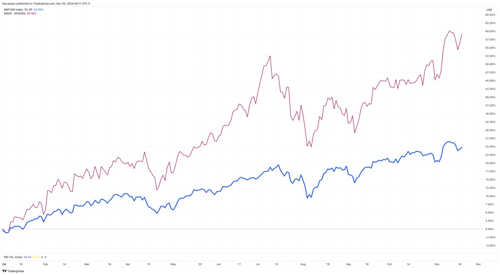 The US stock market bull run of 2024 is just 7 stocks. Average trailing PE ratio of 46X.