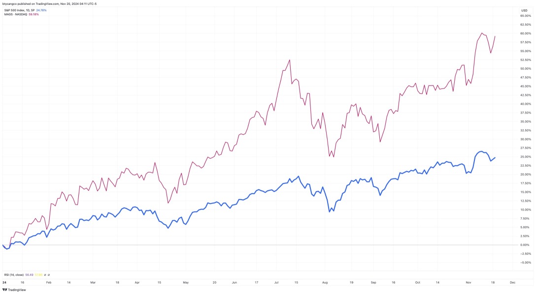 The US stock market bull run of 2024 is just 7 stocks. Average trailing PE ratio of 46X.