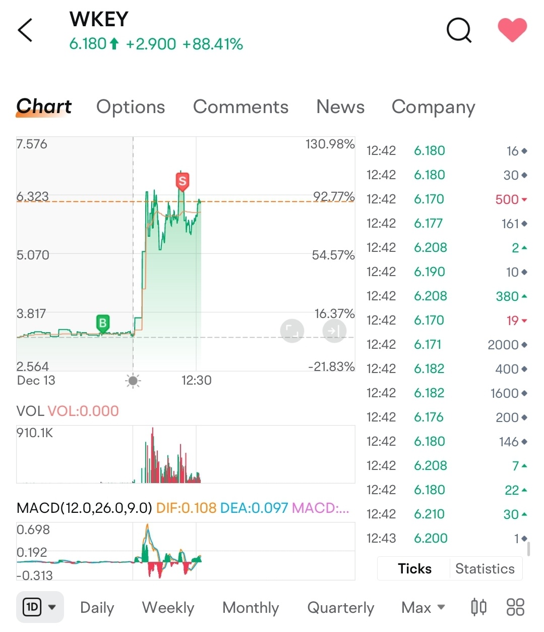 $WISeKey (WKEY.US)$ 賣出一半，持有剩餘部分