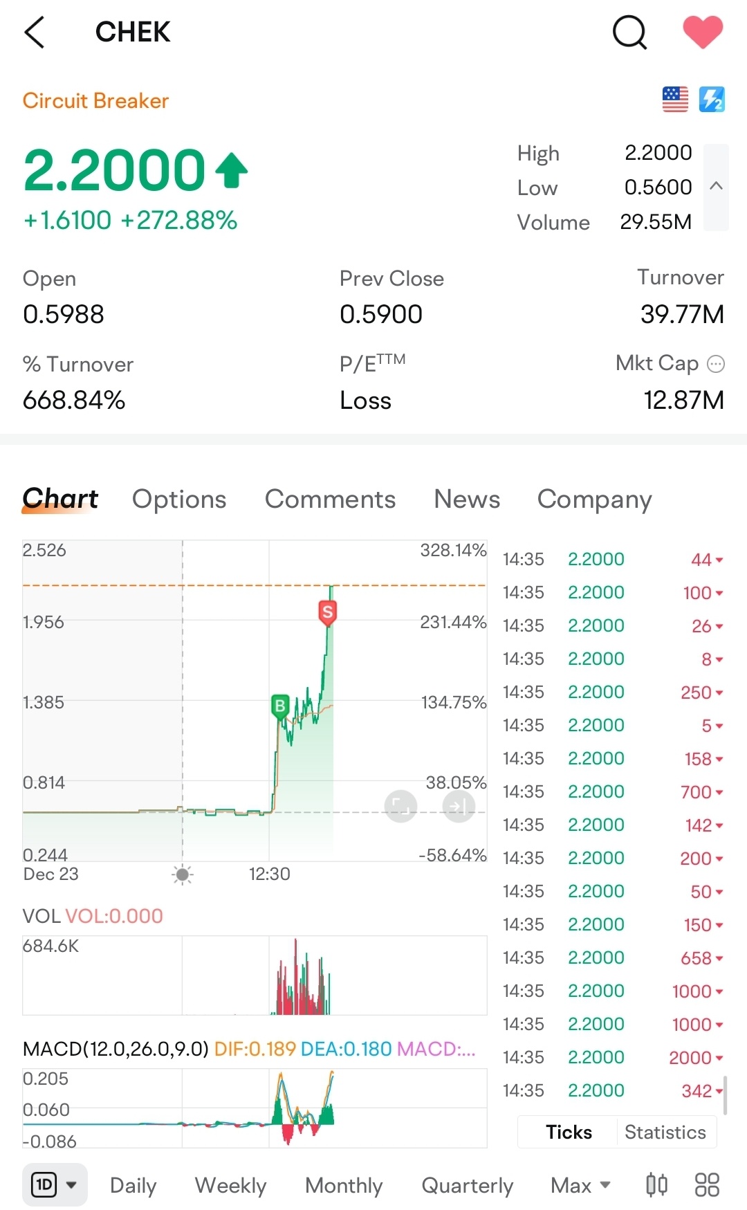 $Check-Cap (CHEK.US)$ sold too early, this market is crazy