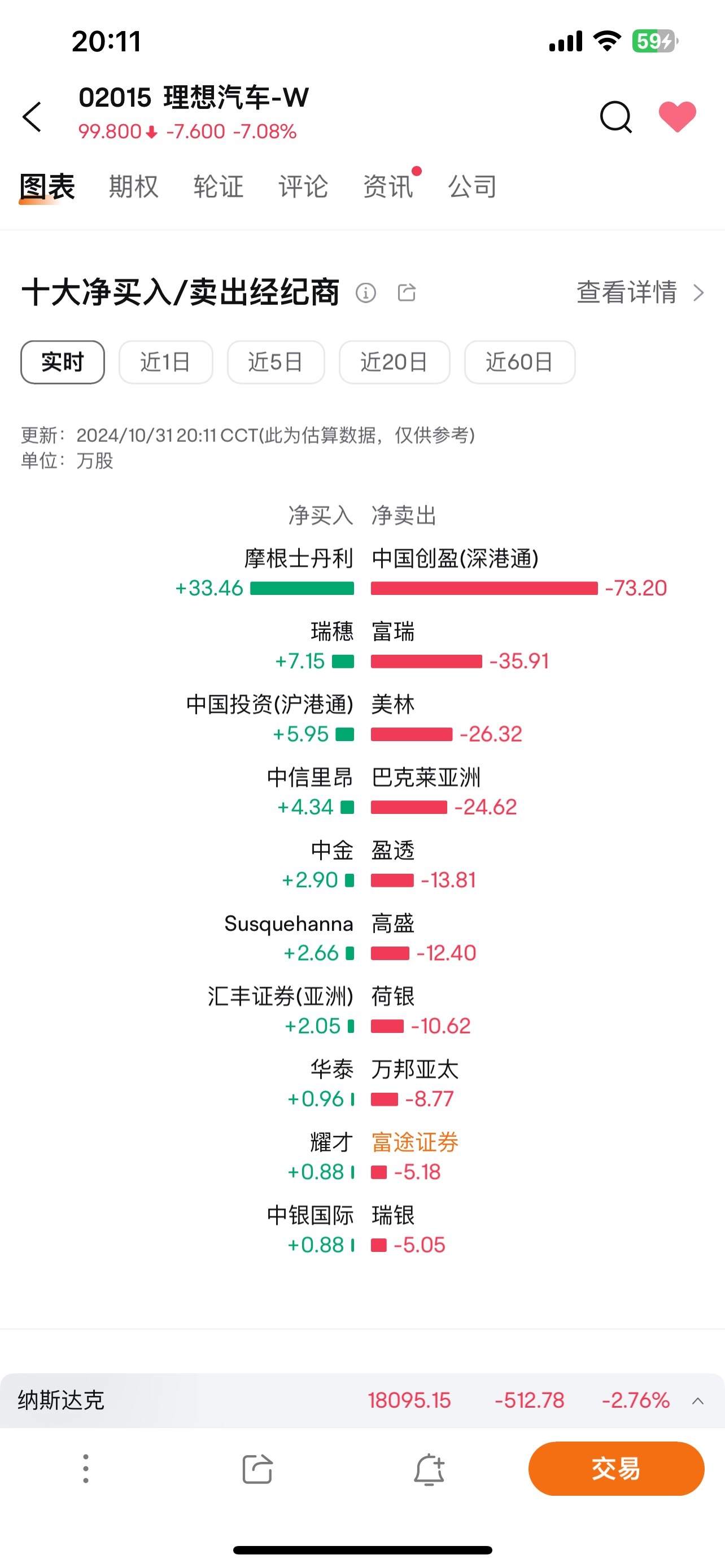 $Li Auto (LI.US)$ It turns out that Chinese institutions are shorting in the Hong Kong stock market! American institutions are going long....