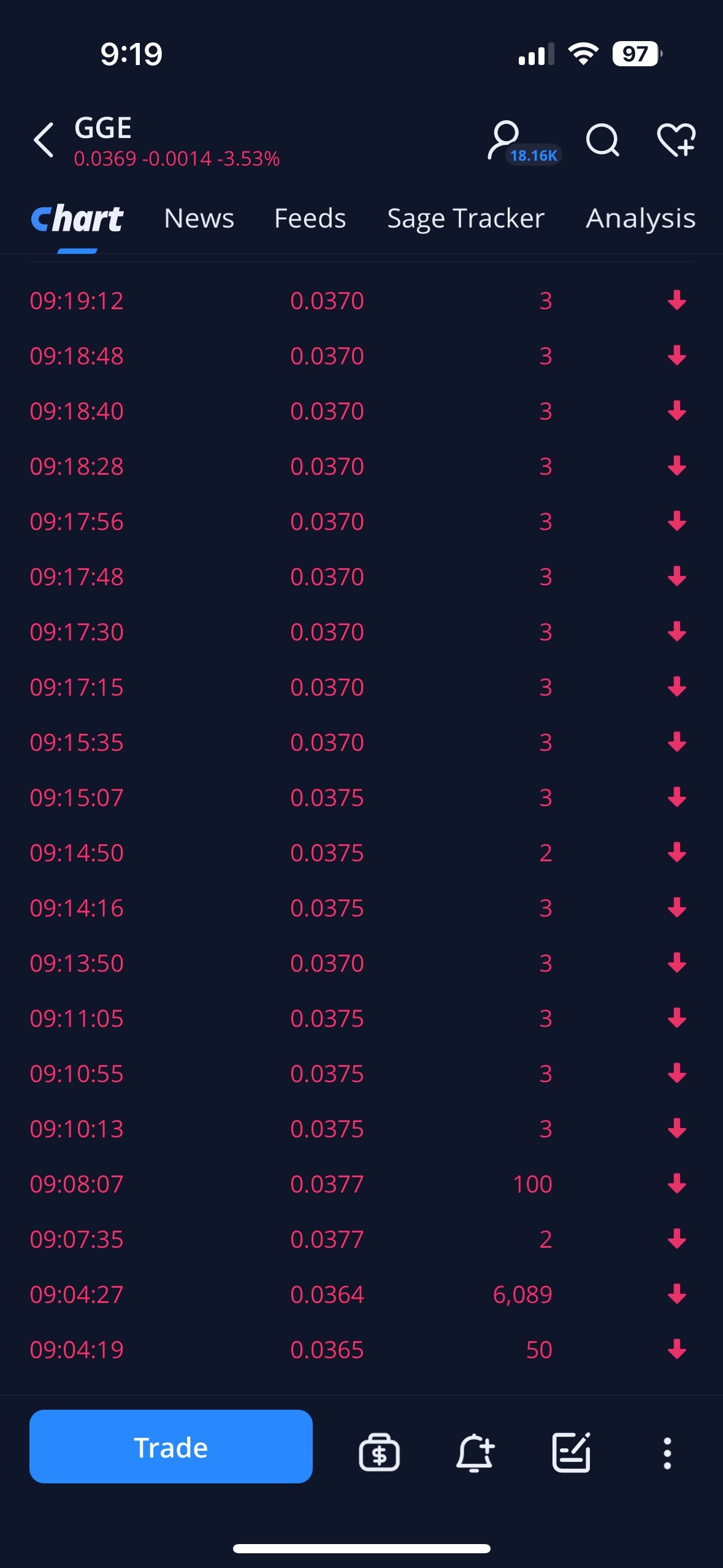 $Green Giant (GGE.US)$ 這是故意阻止的。我是說真的，誰以 3 美分不斷出售 3 股？