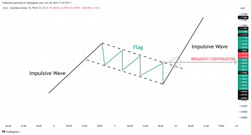 NIO making bull flag pattern