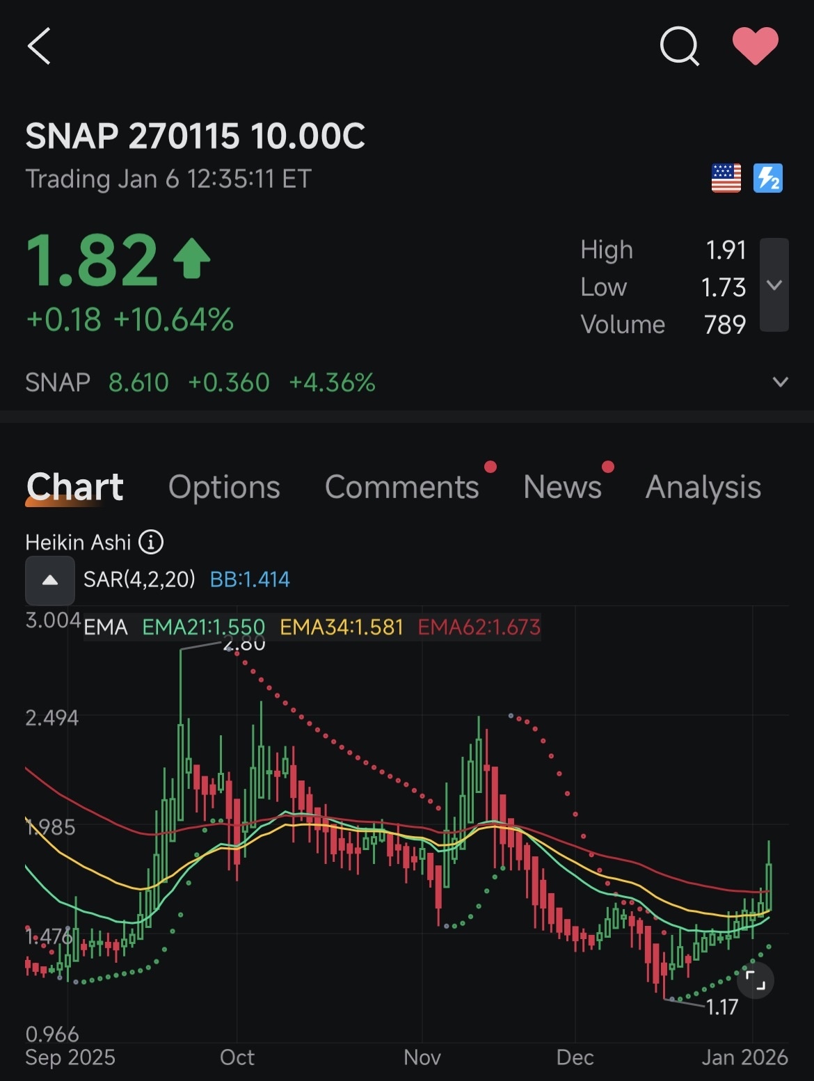 哦，$SNAP - 值得关注👀🤔 - moomoo 社区