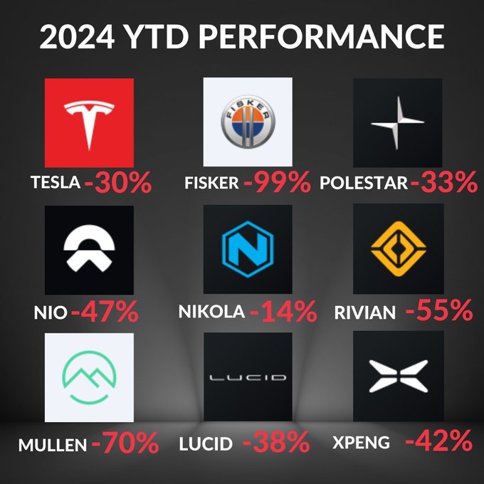 Why are these EV stocks crashing in 2024? $Tesla (TSLA.US)$$NIO Inc (NIO.US)$$Lucid Group (LCID.US)$$XPeng (XPEV.US)$
