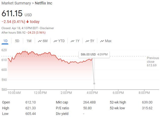 市场是不合理的，这证明了这一点。Netflix公司 $奈飞 (NFLX.US)$ 刚刚增加了930万订阅者，而分析师预计为400万至500万。⏫ 然而，Netflix $奈飞 (NFLX.US)$ 盘后下跌了5％？