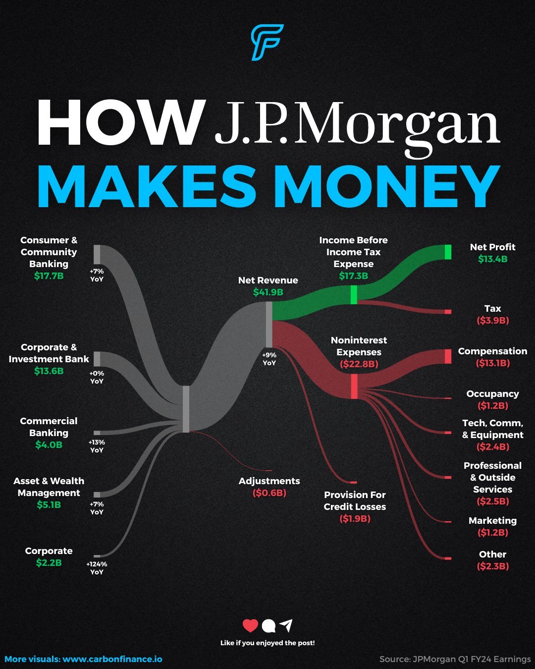 jpモルガンチェース $JPモルガン チェース (JPM.US)$明日の朝、決算発表を行います。 ファクトセットのアナリストは以下を予想しています。 利益→ $4.20（前年同期比-11.6％） 売上高→ $422.3億（前年同期比+2.2％） ここに前四半期の決算データのビジュアルがあります👇