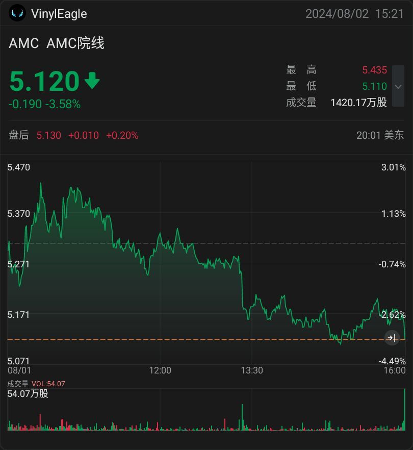 $AMC院线 (AMC.US)$ volatility increasing. Price getting dragged down to lower MAs. 100% closing below 200ma today, unless something big happens & market reverses....