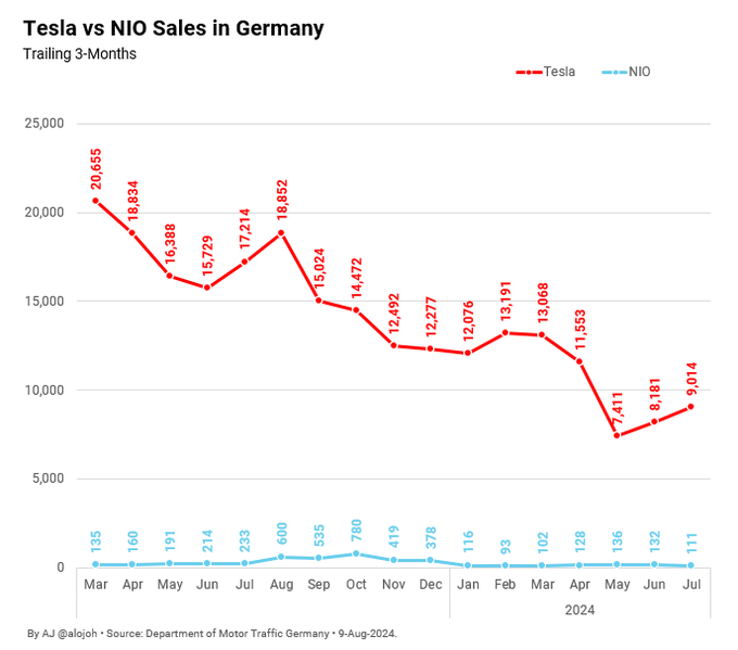 NIO 被稱為特斯拉殺手。此分析顯示兩家公司在德國的表現如何。  我認為數字本身說明了。  最近 3 個月銷售：  ️ 九十一個 特斯拉 9,014 特斯拉超出尼歐元 81 比 1。  我想指出，NIO 的競爭失敗並不是缺乏嘗試：NIO 在德國人口中心的優質地點快速連續推出高端陳列室。 $特斯拉 (TSLA.US)$$...