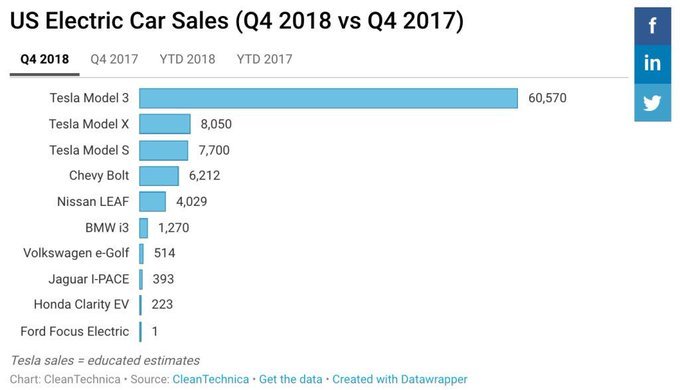 我想知道谁买了那辆孤独的福特福克斯电动车？ $特斯拉 (TSLA.US)$ $福特汽车 (F.US)$