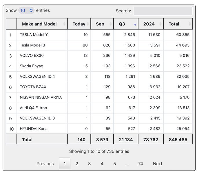 Model Y和Model 3现在是挪威Q3季度最畅销的汽车 $特斯拉 (TSLA.US)$