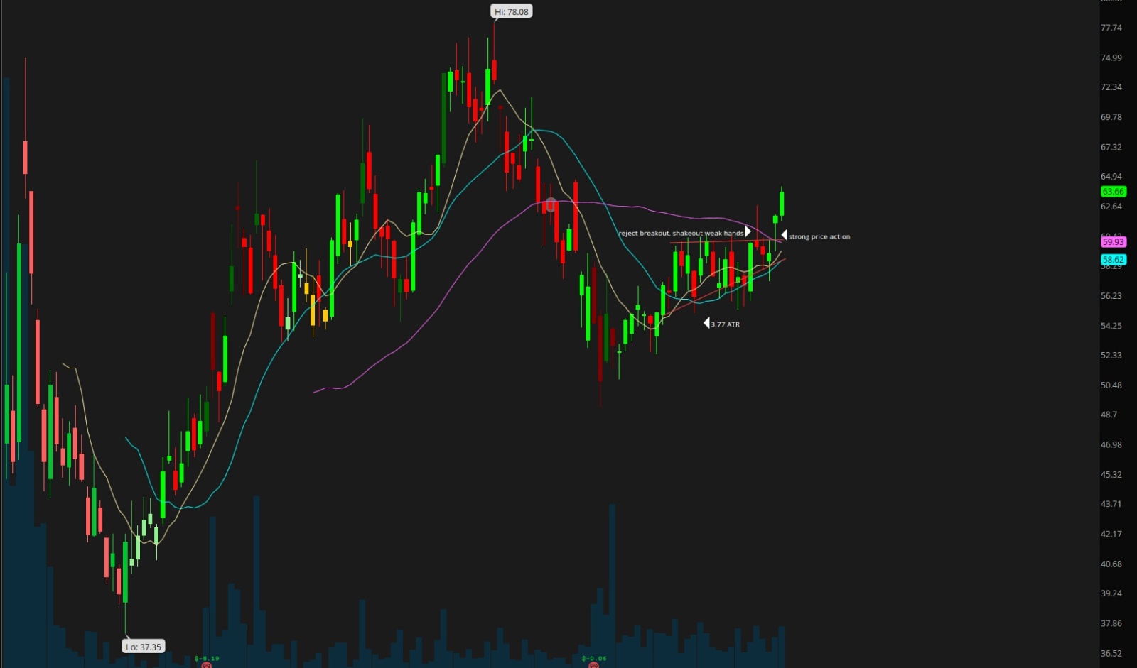 $Reddit (RDDT.US)$  strong price action yesterday led to nice breakout day today