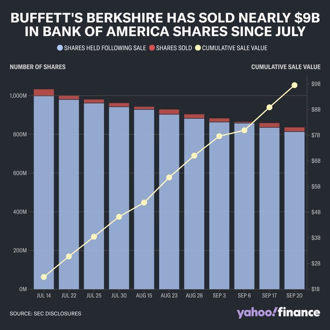 ウォーレン・バフェットのバークシャー・ハサウェイは、もっと売りました $バンク・オブ・アメリカ (BAC.US)$ 保有株式を売却して総収益を約90億ドルまで増やしました 火曜日遅くに、その複合企業はボファの持分を2160万株減らし、売却により約862.7百万ドルの利益を上げました。