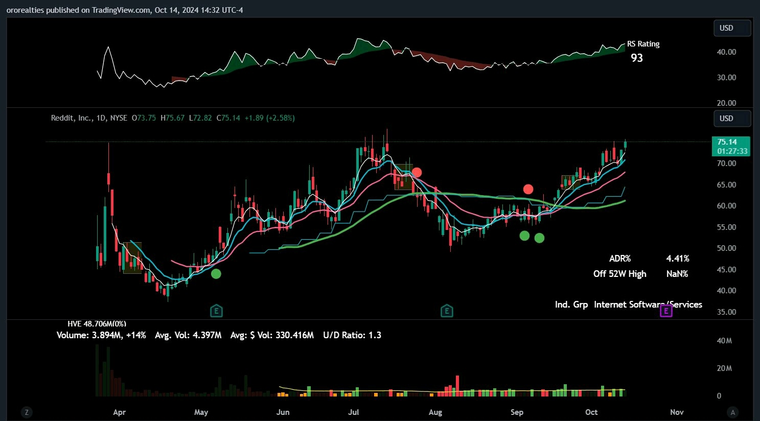 $Reddit (RDDT.US)$ One of the strongest names in the market, not letting anyone in.