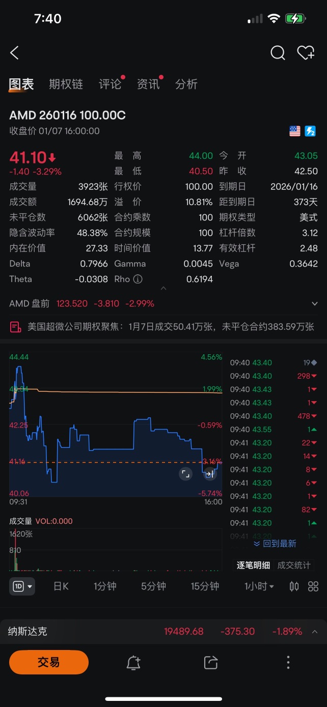 昨天1600萬看漲賣出。今天評級下調，都是機構早已佈局