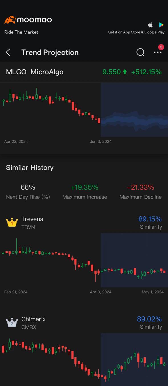 Trend Projection Looks Good