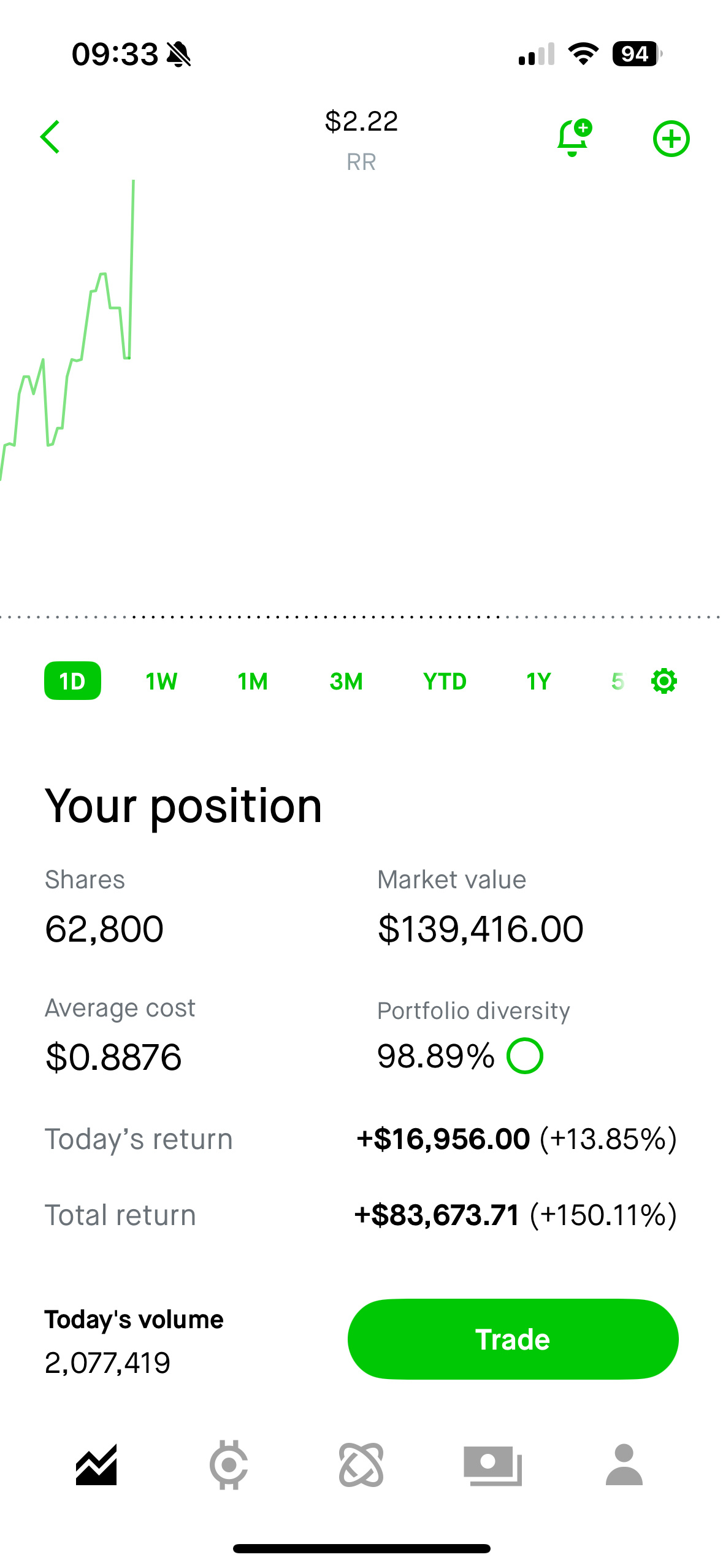 $Richtech Robotics (RR.US)$ 2.22