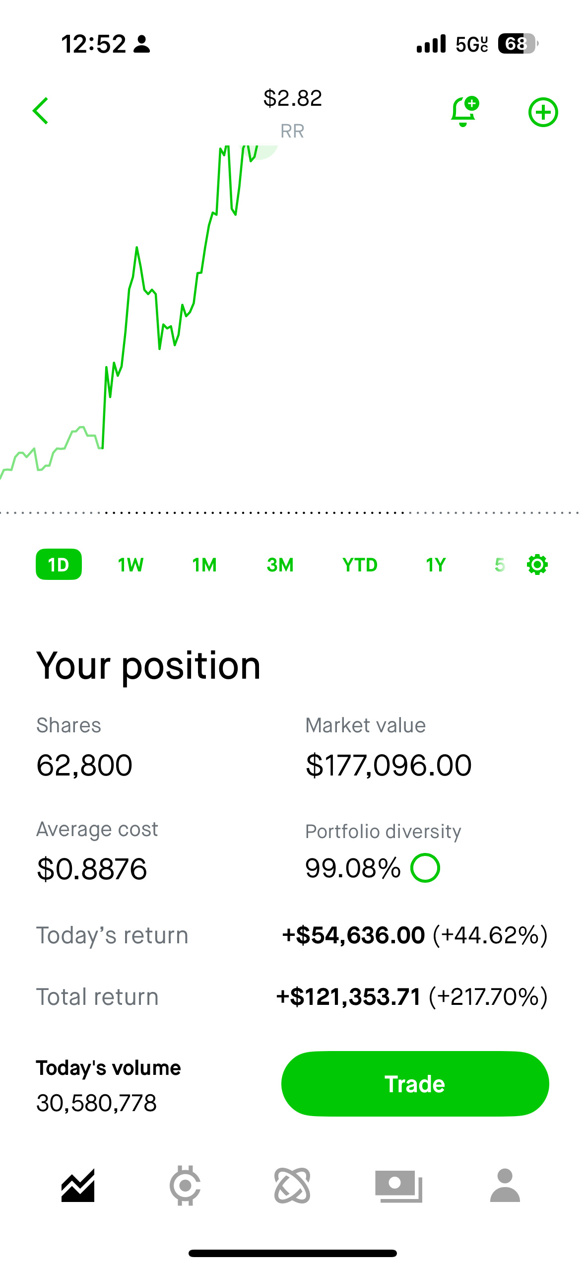 $Richtech Robotics (RR.US)$ 2.82