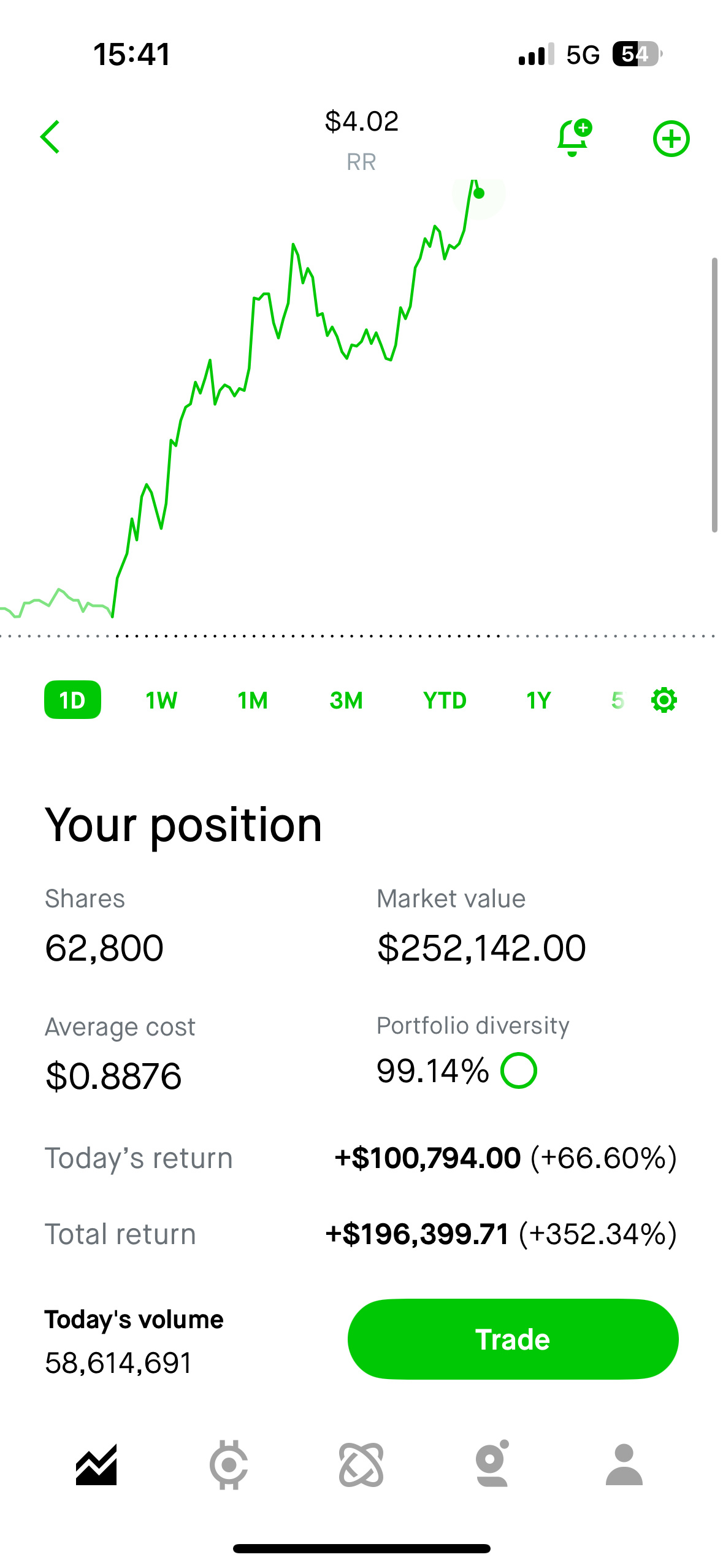 $Richtech Robotics (RR.US)$ 破4