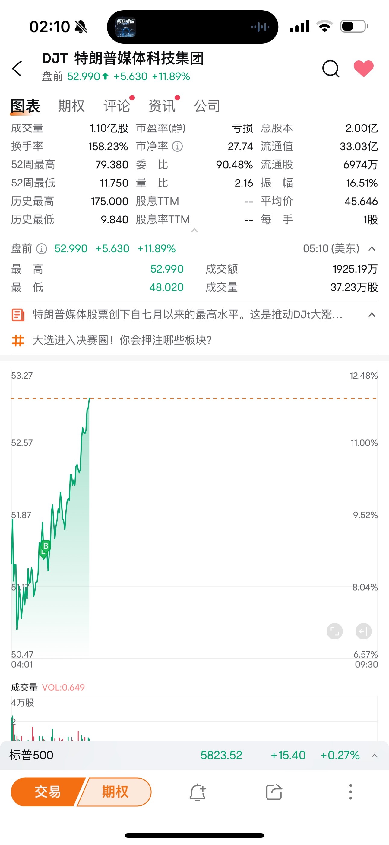 $特朗普媒體科技集團 (DJT.US)$ 加倉 相信特朗普