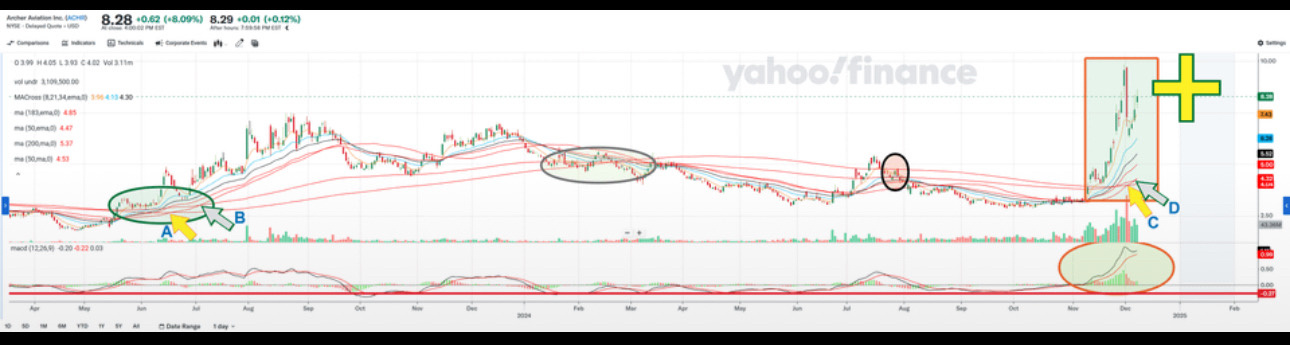 $Archer Aviation (ACHR.US)$ ACHR: The Platinum Cross has been achieved in only 3 days) - This marker confirms the Golden Cross, Shows Extremely Strong Momentum,...