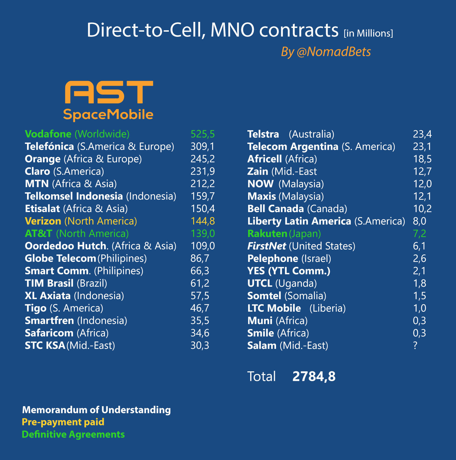 $AST SpaceMobile (ASTS.US)$ $AST SpaceMobile (ASTS.US)$ adding Mnos like infinity stones 1 by 1