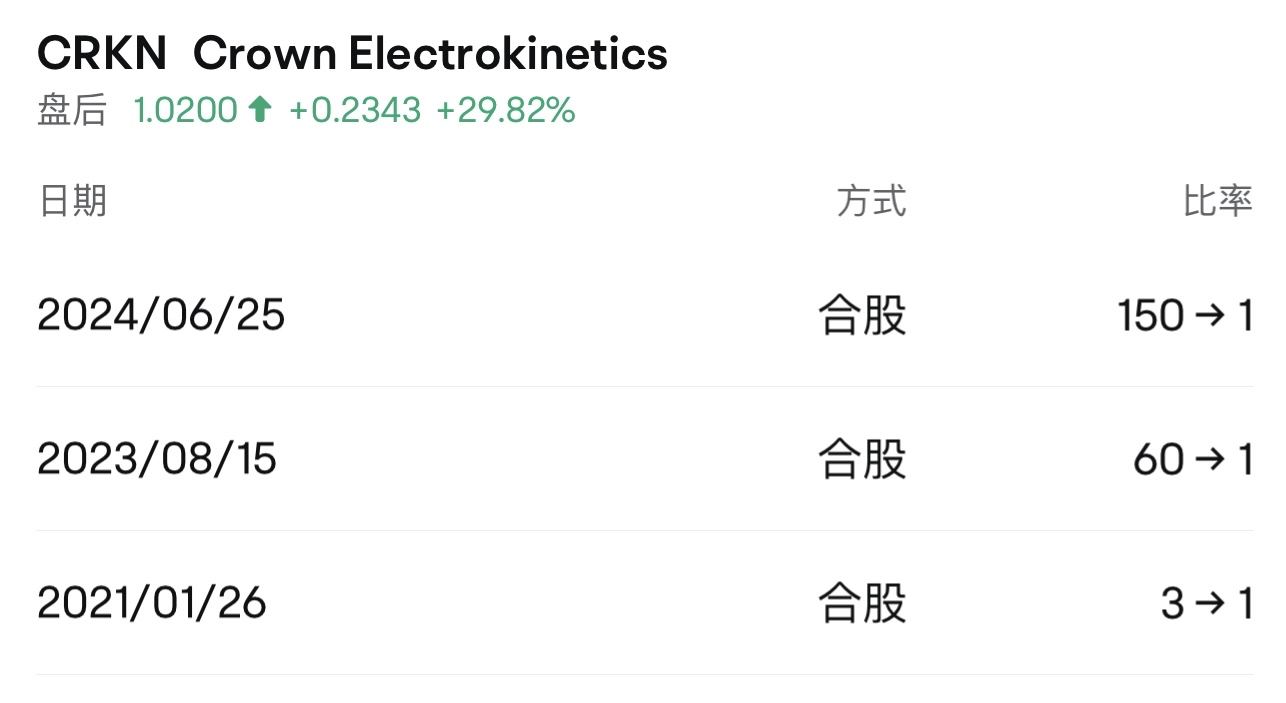 垃圾股票，蒸发股票圈圈钱就行了。🫡2025继续一年一次的反向拆分合股