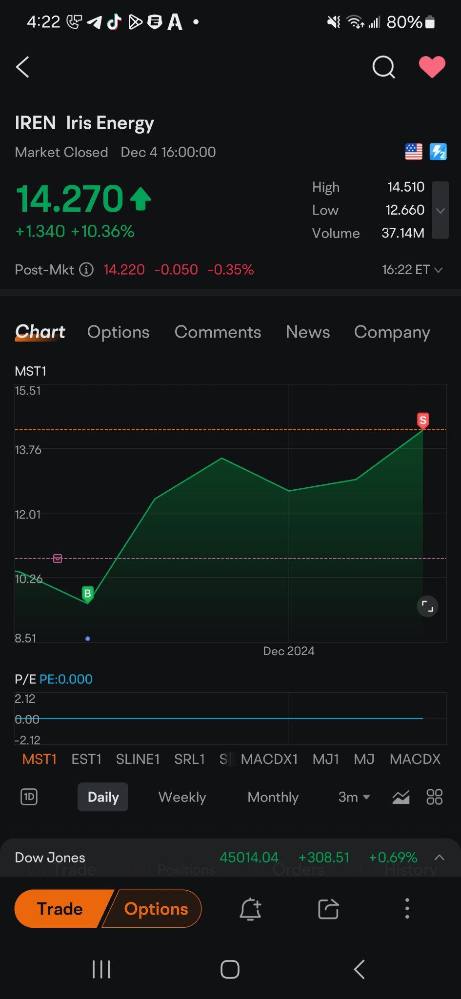 $Iris Energy (IREN.US)$ $Iris Energy (IREN.US)$ Can't ask for too much better of a flip than this...stocked up on some shares the day the earning report came ou...