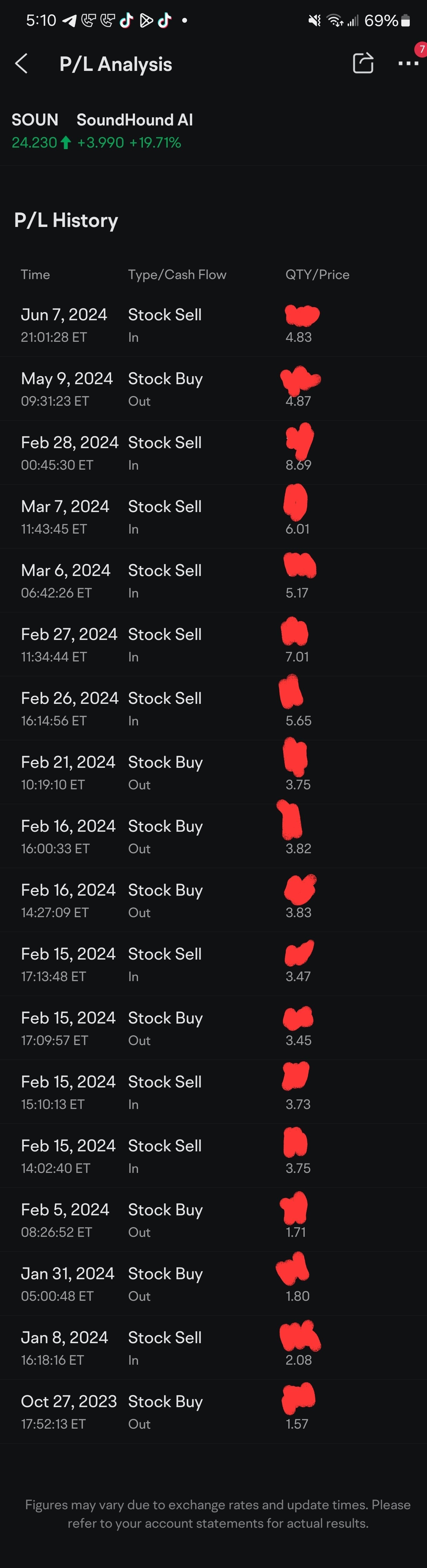 $SoundHound AI (SOUN.US)$ 哥们儿，今年早些时候，这支股票大涨之前，我从中赚了个盆满钵满，差不多涨到了将近10美元...我记得我第一次买入是0.1万股，价格大概是1.57美元...该死，我希望我当时能持有更多...我没想到今年这支股票能涨到20几美元，但我搞不懂为什么一年前的这个时候它如此被低估...