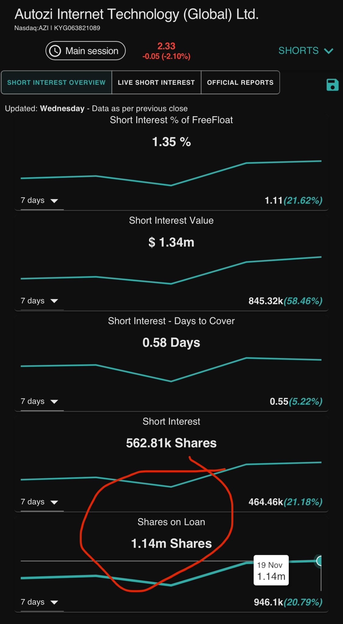 $Autozi Internet Technology (AZI.US)$ shorts interest is insanse here .shorts will havs to pay back as trigger shorts squeeze