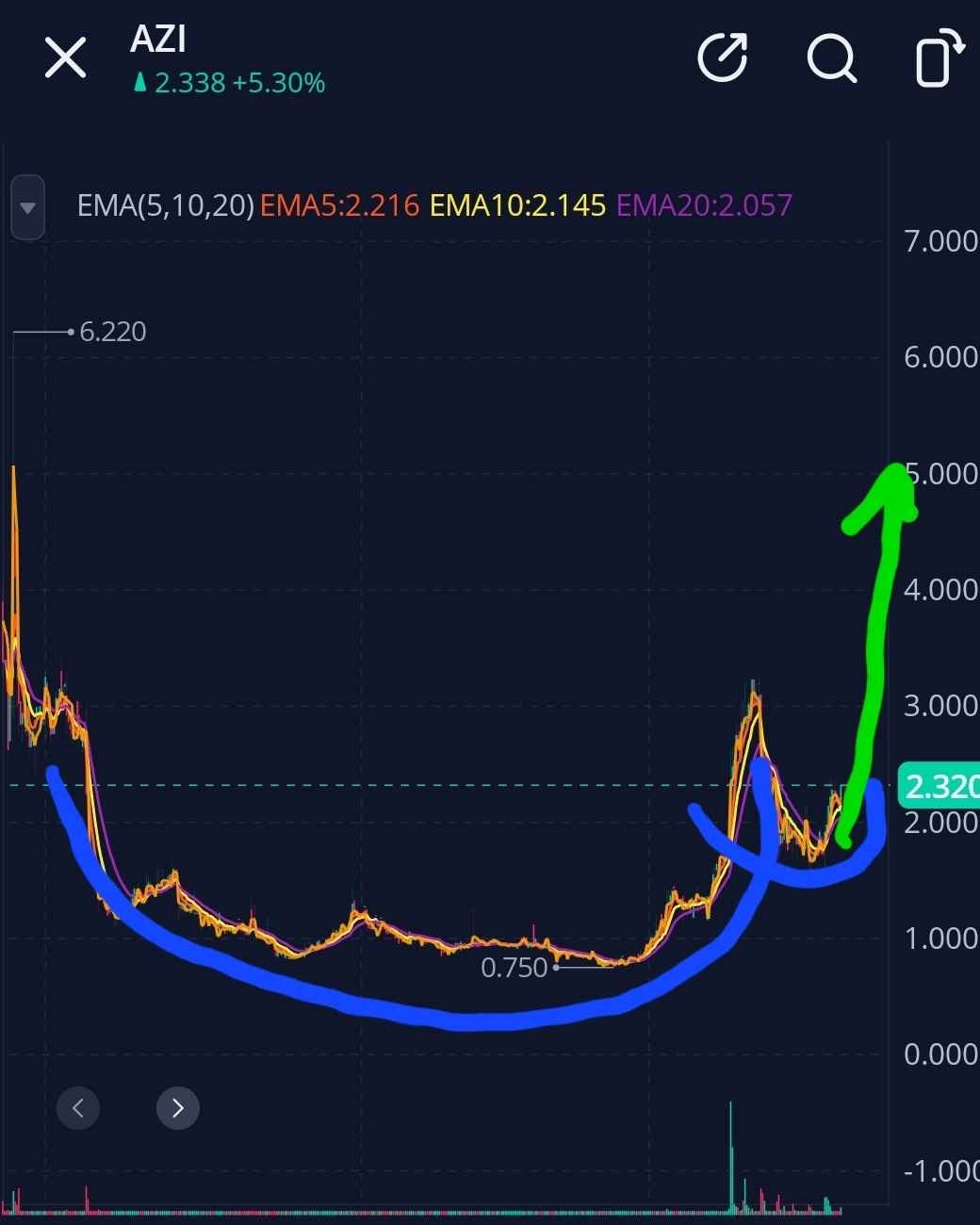 $中驰车福 (AZI.US)$ 今日我的观察清单上的第一名，有可能发生做空挤压。  图表显示自昨天以来上涨趋势持续。