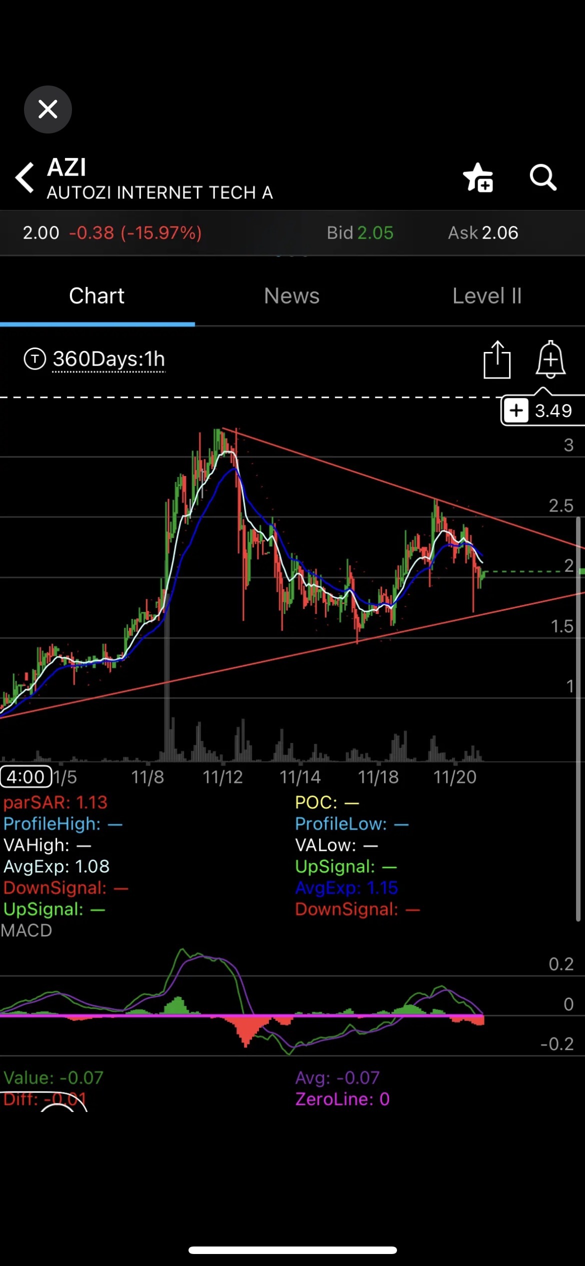 $Autozi Internet Technology (AZI.US)$ healthy pullback today .chart swhoing will recover in coming .add dips and holding full 🔥👍