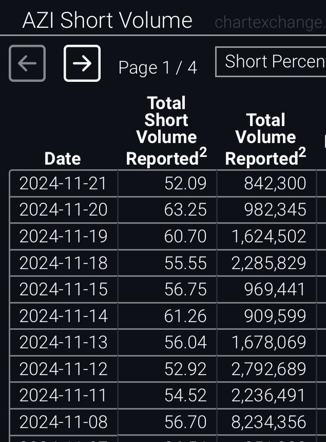 $Autozi Internet Technology (AZI.US)$ $AZI heating up as a prime short-squeeze candidate, insider buys, and the setup is crazy! Despite the officially reported ...