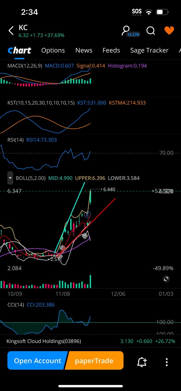 Double top on the RSI, this will dip HARD possibly 2.50 low