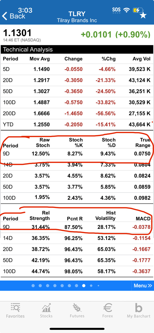 Yikes 😬 going into penny land, hope you all profited off the dead cat bounce 👋🏼