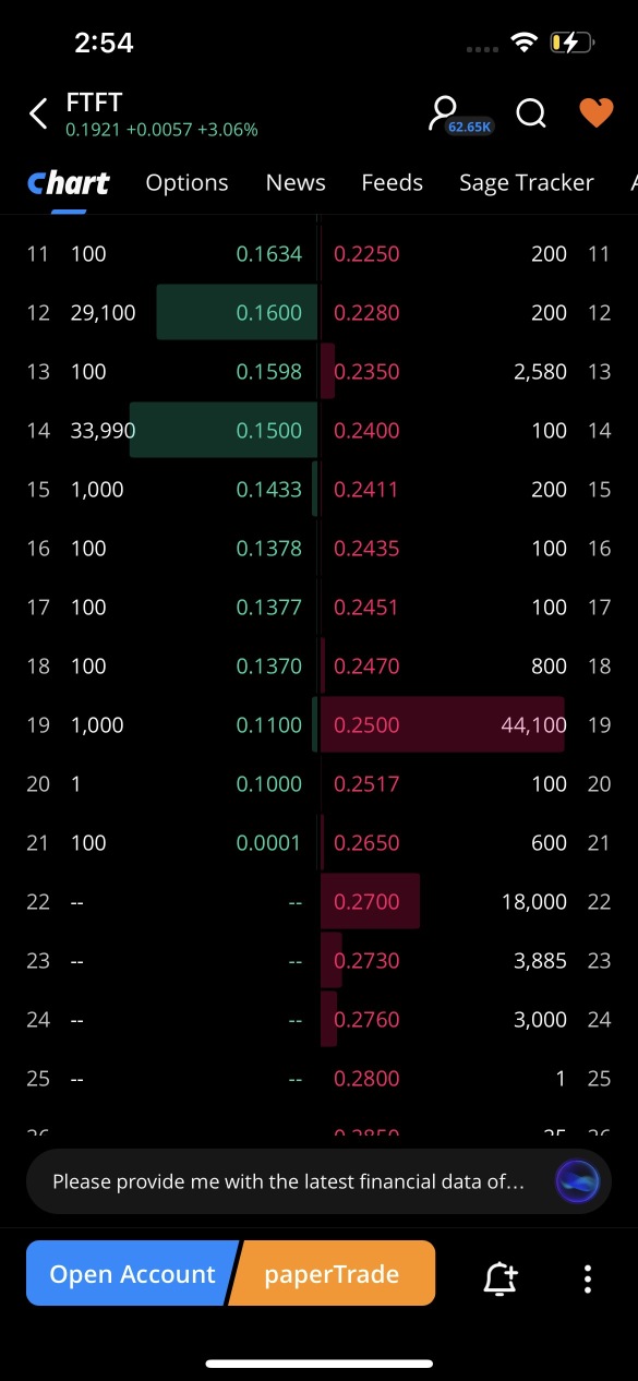 shorts are shorting from 0.25 EASY run up while still CHEAP