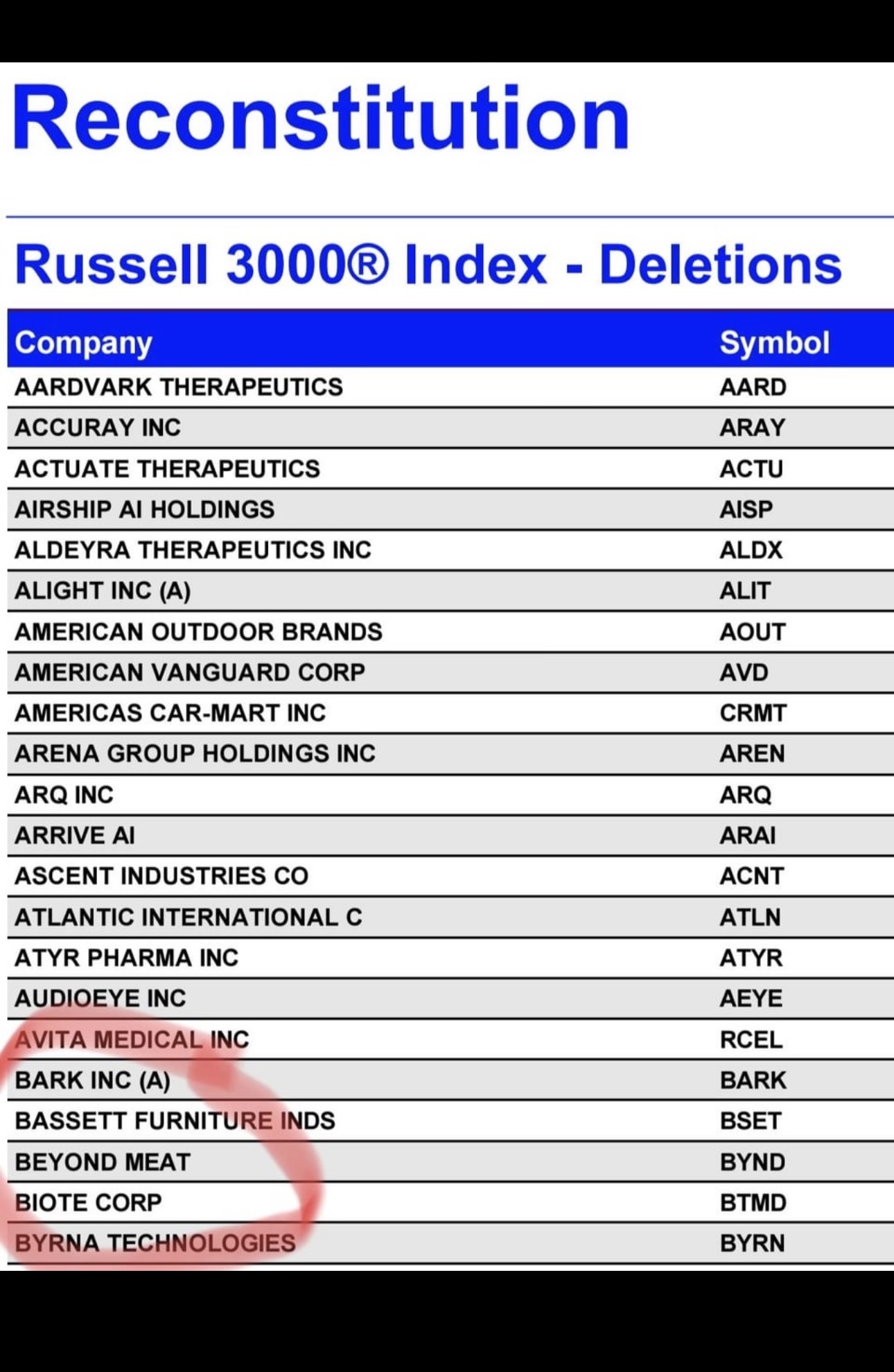 $Beyond Meat (BYND.US)$ soon to be below $0.6700 this week which would create accelerated selling & than reconsitiution Russell 3000 index deletions forcing passive companies to sell their holding for the new index