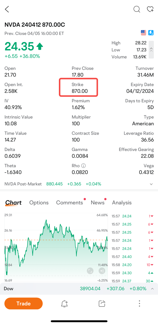 用期权快速赚钱！在短短两个交易日内赚了近20万美元！