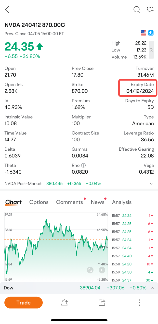 用期权快速赚钱！在短短两个交易日内赚了近20万美元！