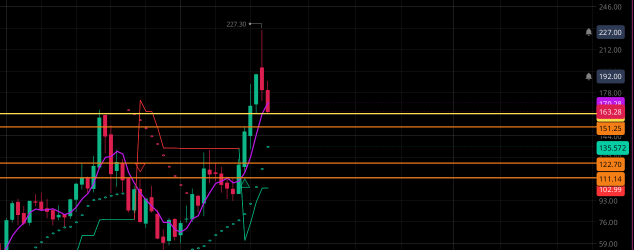 Looks like we've more downside in play for $AMD