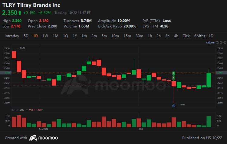 $Tilray Brands Inc (TLRY.CA)$ 含大麻的酒精饮料确实可以让一切变得疯狂。 $星巴克 (SBUX.US)$ 在低端市场面临来自McCafe和其他品牌的激烈竞争。 $麦当劳 (MCD.US)$ 低档市场上星巴克的文化价值被证明是一种幻想，中国消费者不再购买星巴克。在北美有大量优质的社区咖啡店和高...