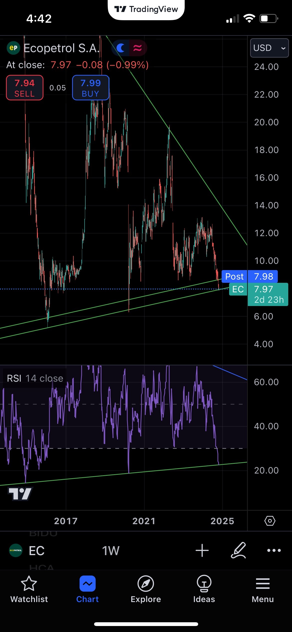 $Ecopetrol (EC.US)$ even if you think it’s shit this is when you should buy for a bounce at minimum