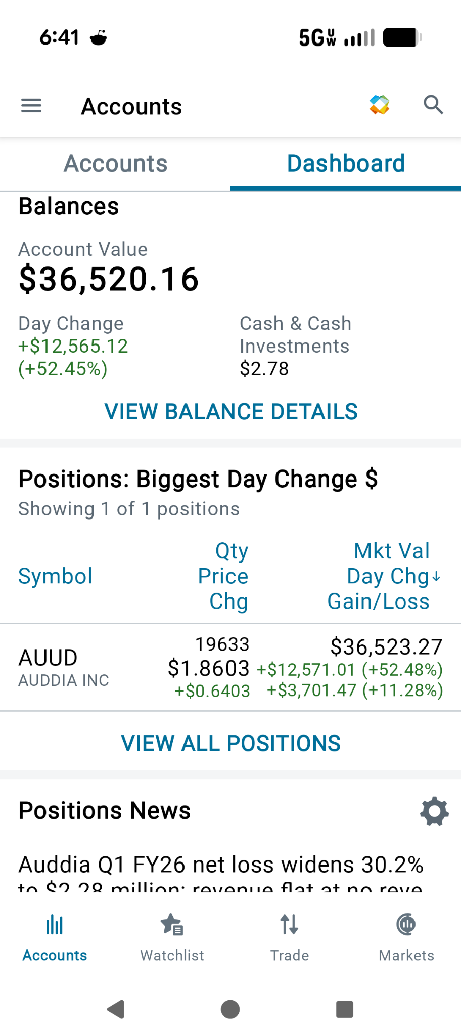 $Auddia (AUUD.US)$ 抱歉今天发了这么多帖子。这是为了向你们证明，我确实持有这只股票2万股。我认为在大约30天后他们收盘时，股价达到4美元是非常现实的。这也是为什么今天华尔街和空头一起做空这只股票……目的是把价格压在2.36以下，这样他们就能买下全部原始的50万股。除此之外，没有其他原因能解释为什么这只股票没能实现150%至200%的利润。