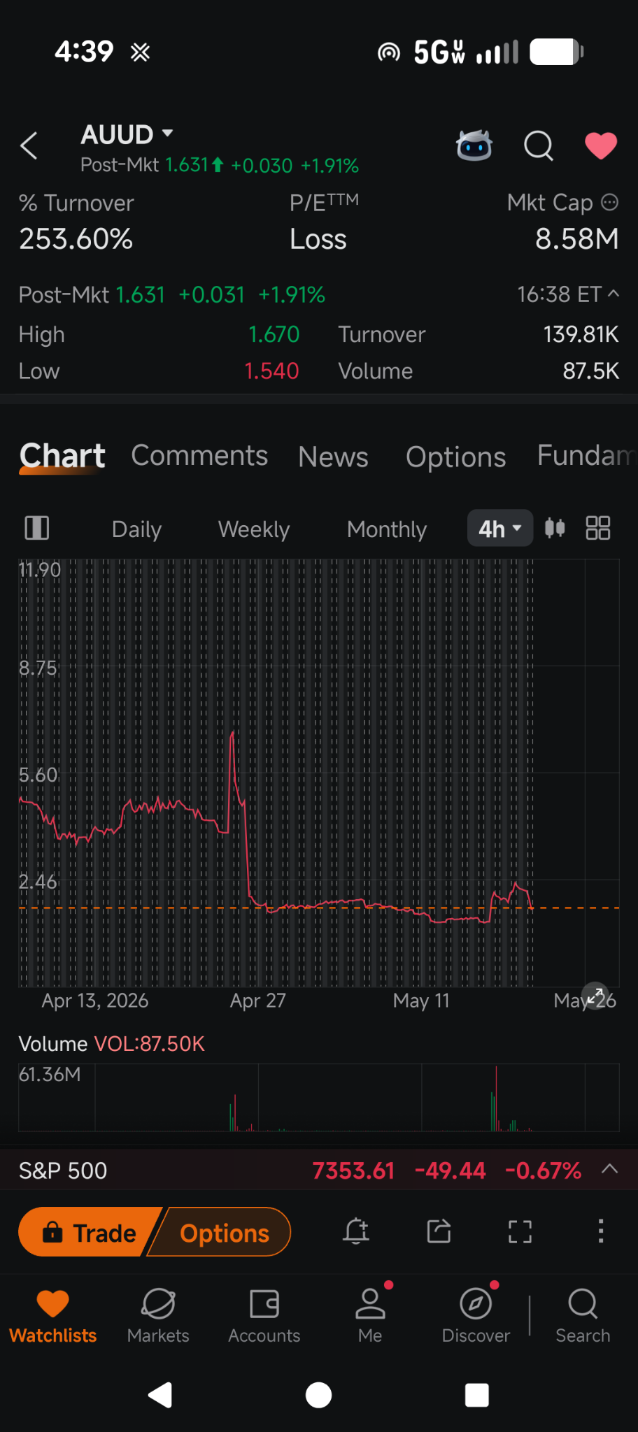 $Auddia (AUUD.US)$ It's exactly what happened on April 27th. the lines match up perfectly. That's when I started buying. next 3 weeks it's going to dip just like in the chart. the key is to wait till that slow bleeding dip of 1.2 to 1.10 depending on how long it takes to review the S4 that's how much that dip will go. retain has no patience. they need to trade not wait. investors have patience.
