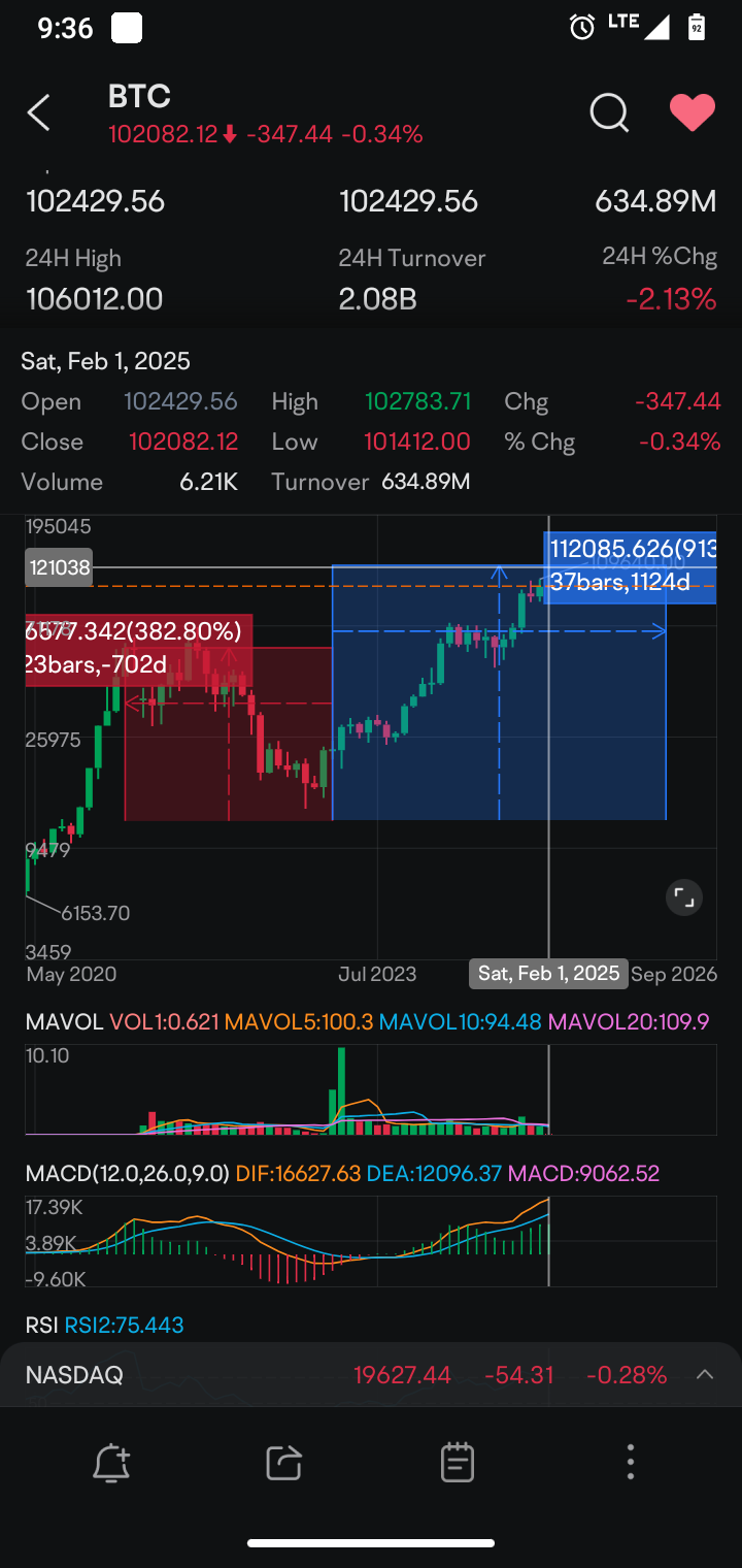 如果我们再次重复4年周期，比特币价格还没有完成一半的走势！ - moomoo 社区