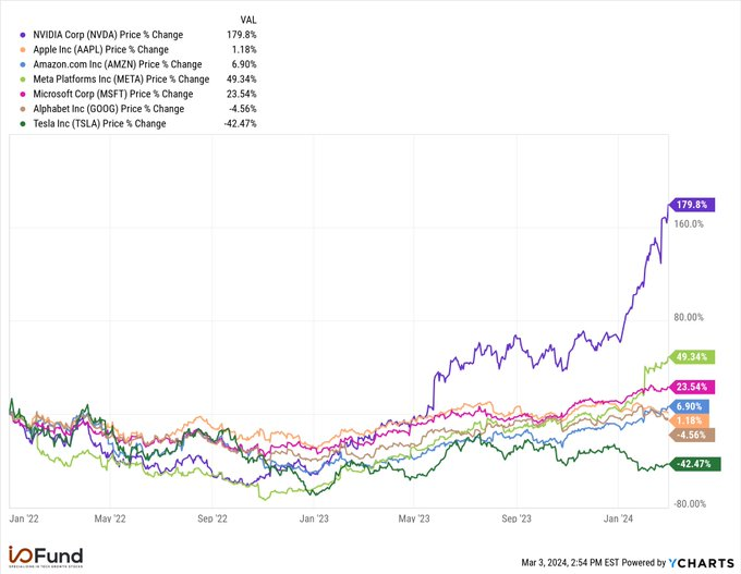 Since the end of 2021, Nvidia is the only stock of the Mag 7 with a triple digit return.   Tesla is the only one with a double-digit negative return, with share...