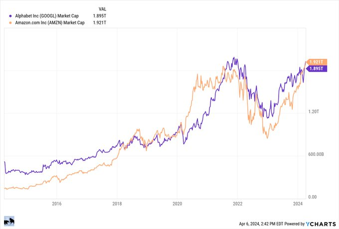 Who do you think hits a $2 Trillion valuation first? Amazon $Amazon (AMZN.US)$ or Google $Alphabet-A (GOOGL.US)$