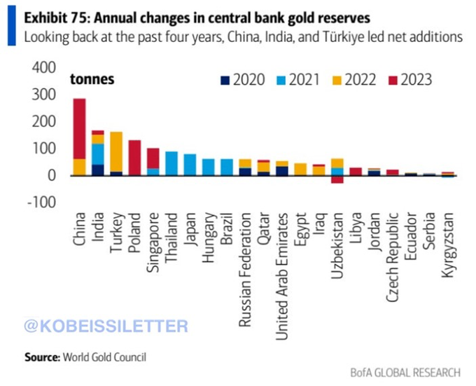 各国央行正在储备黄金：  自2022年以来，中国购买了创纪录的约290吨黄金。  仅在去年，中国就收购了超过225吨这种金属。  中国央行连续17个月增加黄金持有量。  在2022年和2023年，世界各国央行分别购买了1081吨和1037吨黄金。  在2022年之前，历史上从未有一年中央银行购买了超过1,000吨的黄金...